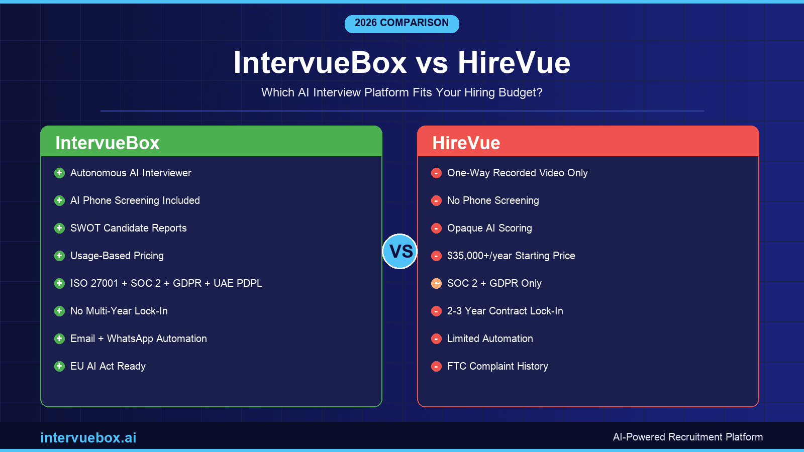 IntervueBox vs HireVue 2026: Which AI Interview Platform Fits Your Hiring Budget?